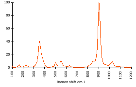 Raman Spectrum of Spessartine (137)